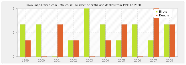 Maucourt : Number of births and deaths from 1999 to 2008