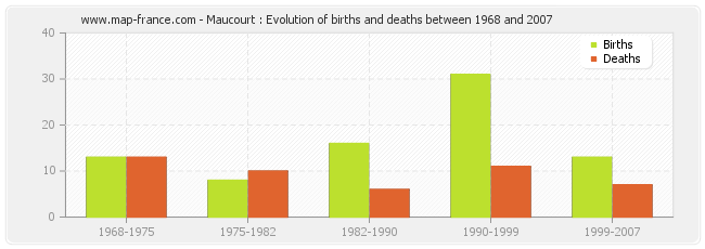 Maucourt : Evolution of births and deaths between 1968 and 2007