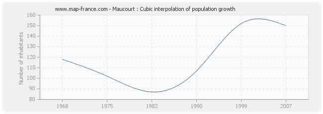 Maucourt : Cubic interpolation of population growth