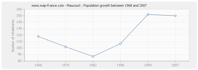 Population Maucourt