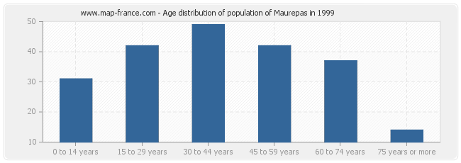 Age distribution of population of Maurepas in 1999