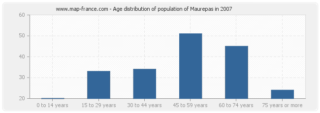 Age distribution of population of Maurepas in 2007