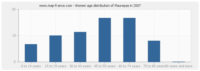 Women age distribution of Maurepas in 2007