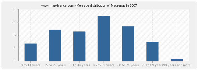 Men age distribution of Maurepas in 2007