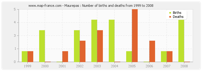 Maurepas : Number of births and deaths from 1999 to 2008