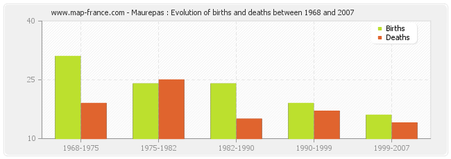 Maurepas : Evolution of births and deaths between 1968 and 2007