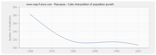 Maurepas : Cubic interpolation of population growth