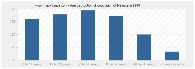 Age distribution of population of Méaulte in 1999