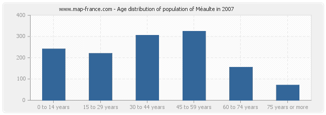 Age distribution of population of Méaulte in 2007