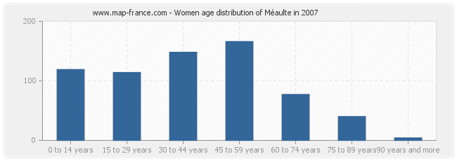 Women age distribution of Méaulte in 2007