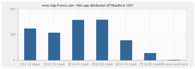 Men age distribution of Méaulte in 2007