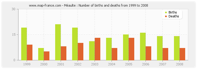 Méaulte : Number of births and deaths from 1999 to 2008