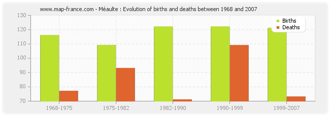 Méaulte : Evolution of births and deaths between 1968 and 2007