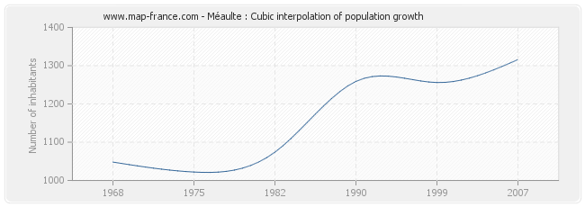 Méaulte : Cubic interpolation of population growth