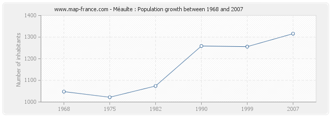 Population Méaulte