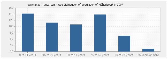 Age distribution of population of Méharicourt in 2007