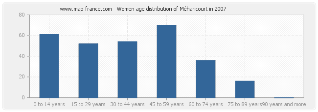 Women age distribution of Méharicourt in 2007