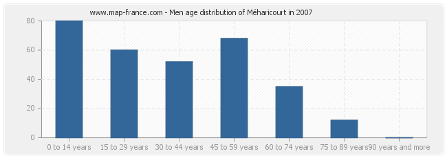 Men age distribution of Méharicourt in 2007