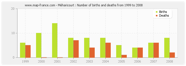 Méharicourt : Number of births and deaths from 1999 to 2008