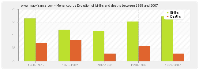Méharicourt : Evolution of births and deaths between 1968 and 2007