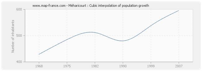 Méharicourt : Cubic interpolation of population growth