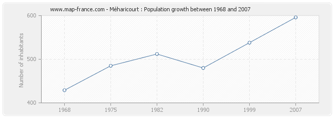 Population Méharicourt