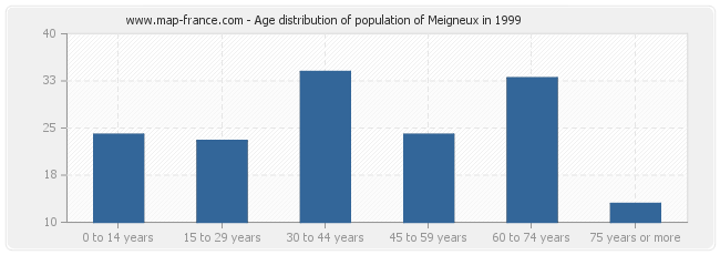Age distribution of population of Meigneux in 1999