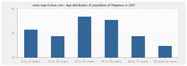 Age distribution of population of Meigneux in 2007