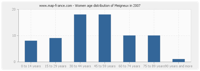 Women age distribution of Meigneux in 2007