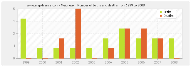 Meigneux : Number of births and deaths from 1999 to 2008