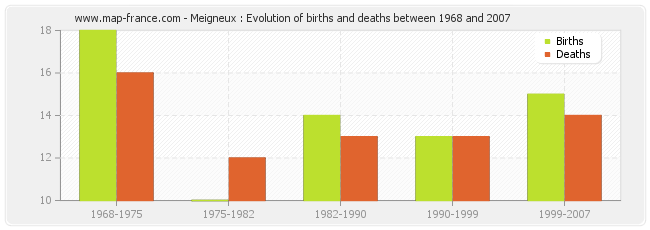 Meigneux : Evolution of births and deaths between 1968 and 2007