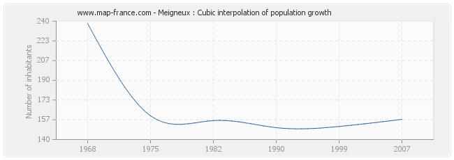 Meigneux : Cubic interpolation of population growth