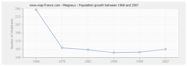 Population Meigneux