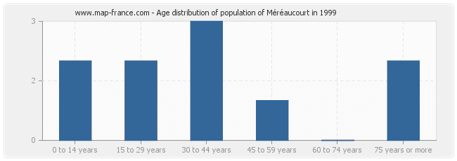 Age distribution of population of Méréaucourt in 1999