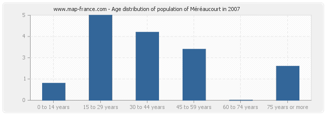 Age distribution of population of Méréaucourt in 2007