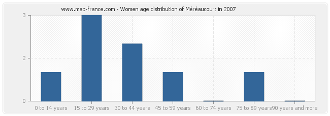 Women age distribution of Méréaucourt in 2007