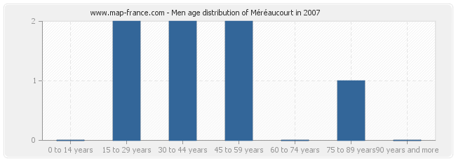Men age distribution of Méréaucourt in 2007