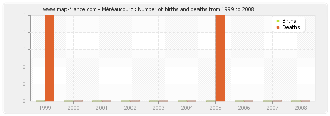 Méréaucourt : Number of births and deaths from 1999 to 2008