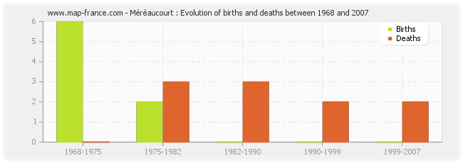 Méréaucourt : Evolution of births and deaths between 1968 and 2007