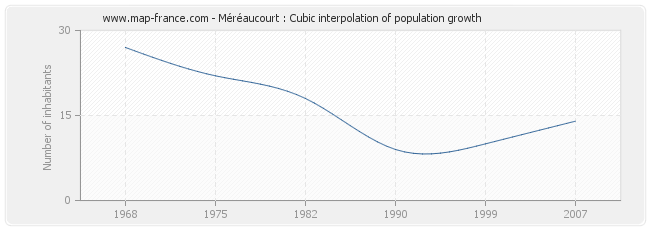 Méréaucourt : Cubic interpolation of population growth