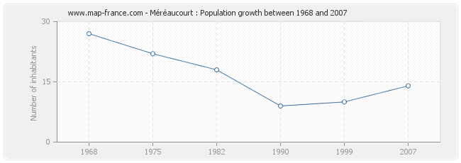 Population Méréaucourt