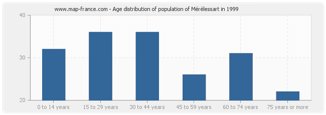 Age distribution of population of Mérélessart in 1999