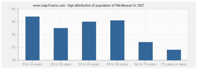 Age distribution of population of Mérélessart in 2007