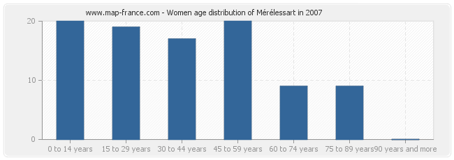 Women age distribution of Mérélessart in 2007