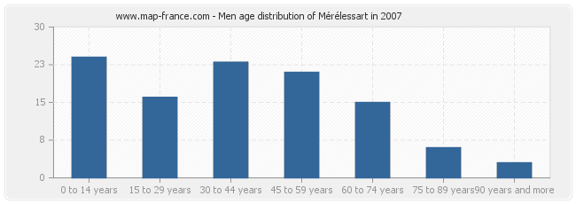 Men age distribution of Mérélessart in 2007