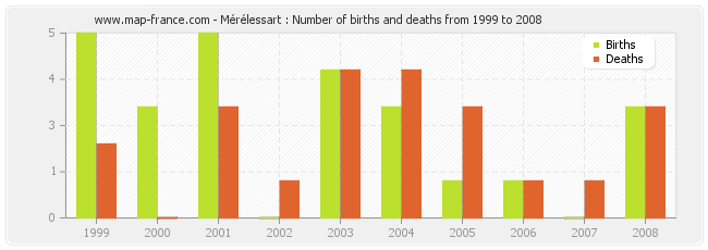 Mérélessart : Number of births and deaths from 1999 to 2008