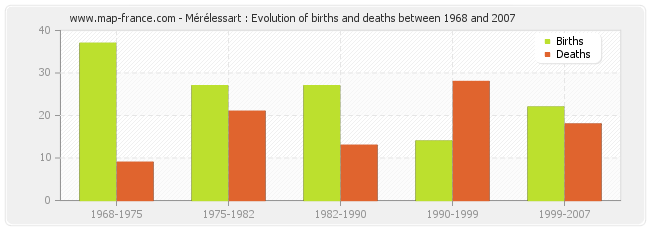 Mérélessart : Evolution of births and deaths between 1968 and 2007
