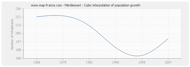 Mérélessart : Cubic interpolation of population growth