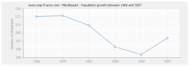 Population Mérélessart