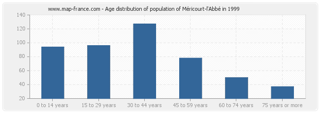 Age distribution of population of Méricourt-l'Abbé in 1999